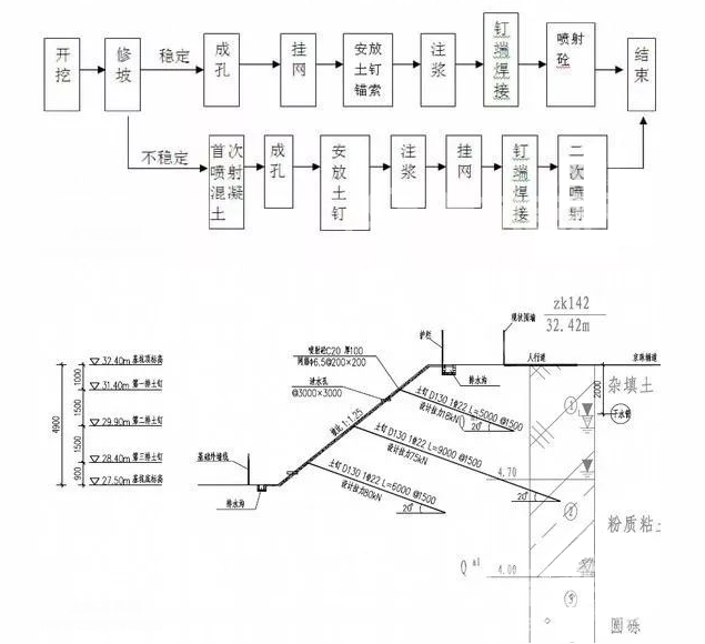 乌当土钉墙护坡施工要点详解